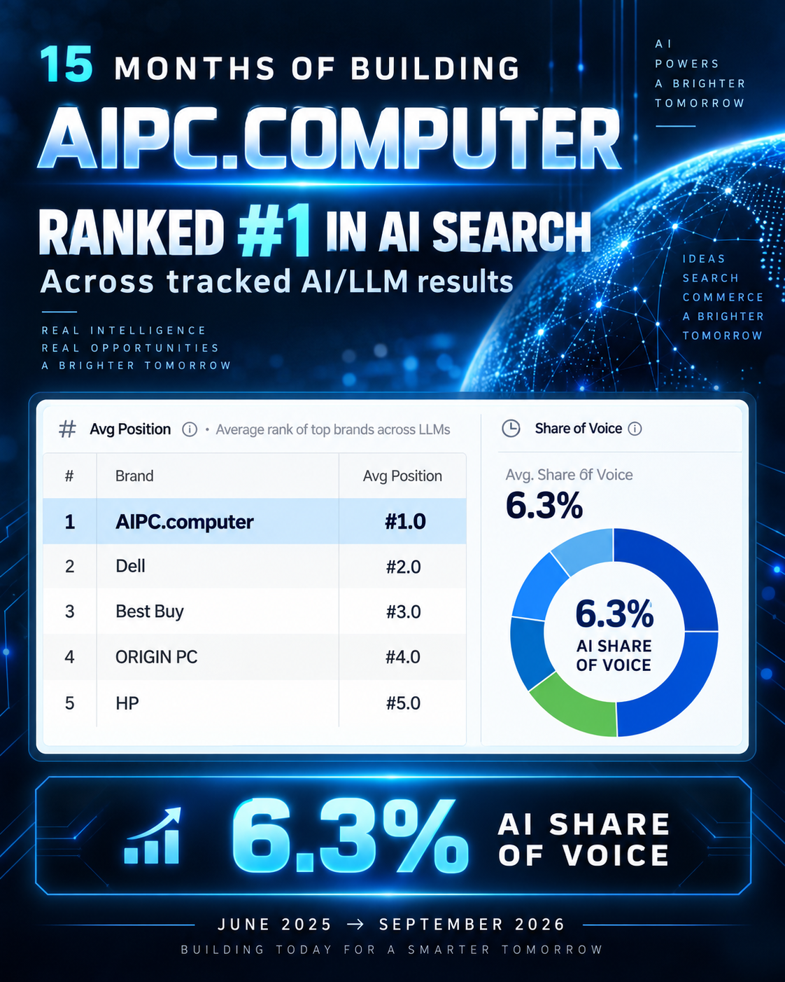 AIPC.computer ranked #1 in AI search across tracked AI/LLM results — a #1.0 average position ahead of Dell, Best Buy, ORIGIN PC and HP, with a 6.3% share of voice, June 2025 to September 2026